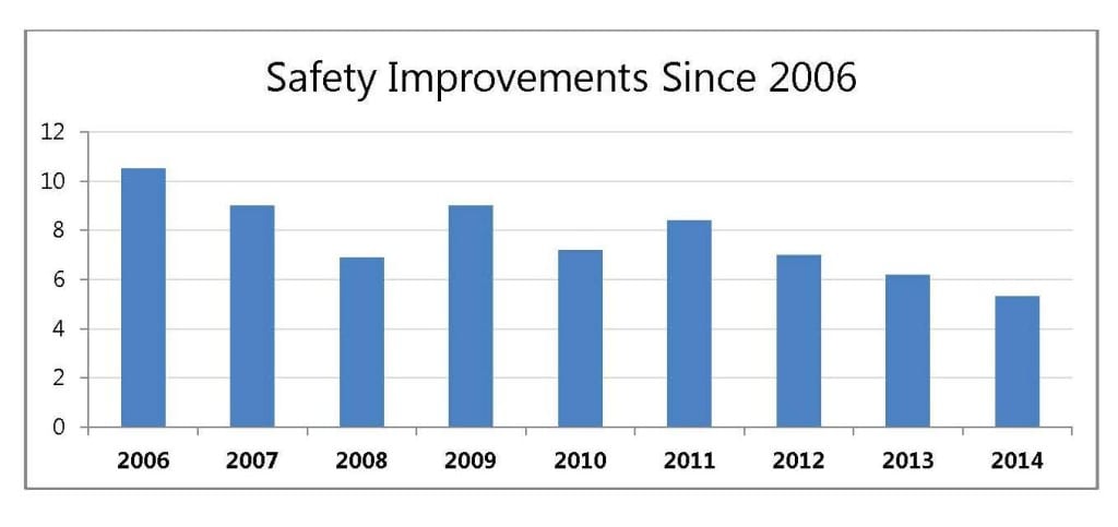 Safety improvements chart