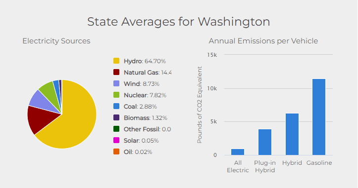 Pie chart showing electricity sources for Washington State and bar graph showing emissions for different types of vehicles based on fuel type
