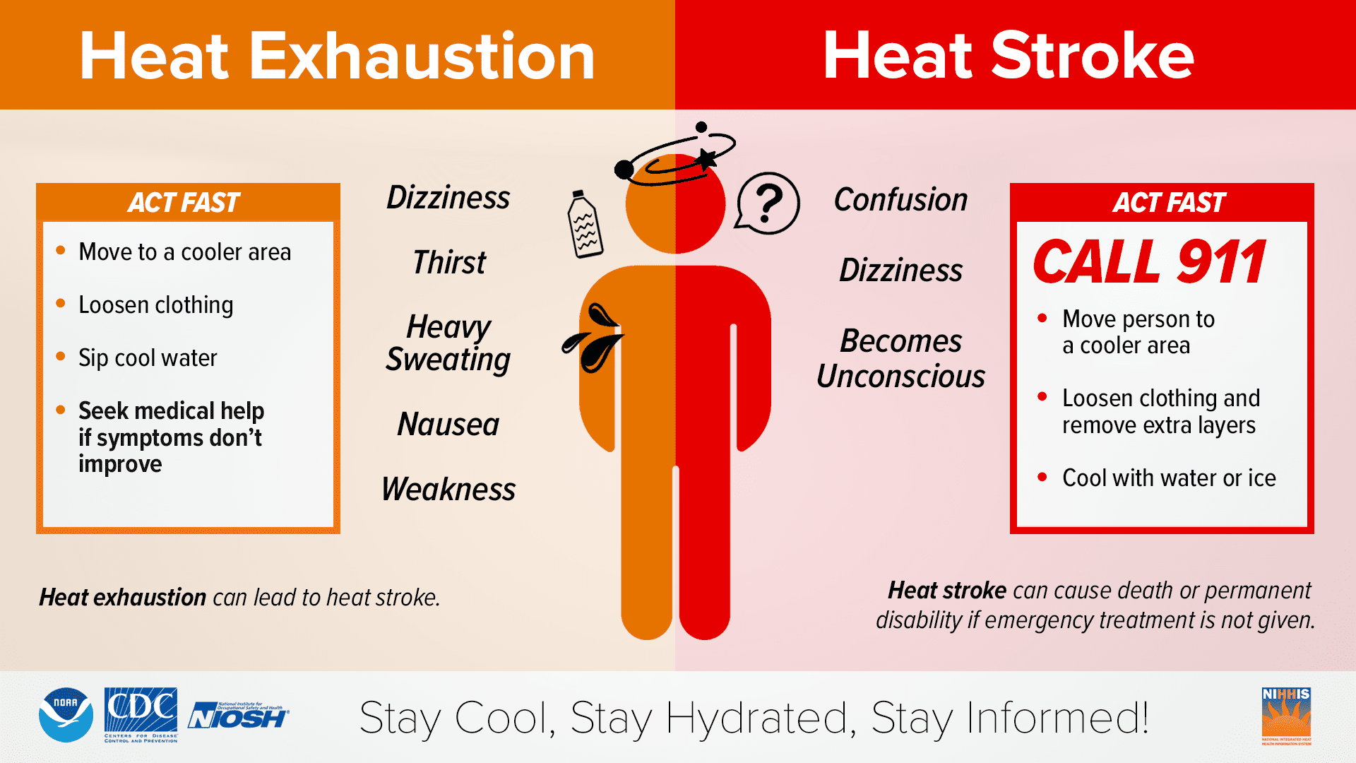 Graphic compares Heat Exhaustion and Heat Stroke. Things to look out for in heat exhaustion are dizziness, thirst, heavy sweating, nausea, and weakness. If someone is experiencing these symptoms, move them to a cooler area, loosen clothing, sip cool water, and seek medical help if symptoms do not improve. Signs of heat stroke include confusion, dizziness, or becoming unconscious. Heat exhaustion can lead to heat stroke. If someone is experiencing these symptoms, you need to act fast. Call 9-1-1 immediately. Move the person to a cooler area, loosen or remove layers of clothing, and cool them with water or ice. Heat stroke can cause death or permanent disability if emergency treatment is not immediately given. Graphic created by NWS, CDC, and NiOSH.