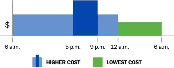 Introducing our New Time of Use Rate - Powerlines